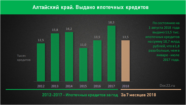 Doc22.ru Алтайский край. Выдано ипотечных кредитов в 2012-2017 гг и за 7 месяцев 2018 г., тыс. ед.