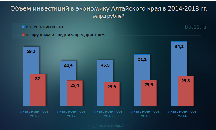 Doc22.ru Объем инвестиций в экономику Алтайского края в 2014-2018 гг, млрд рублей