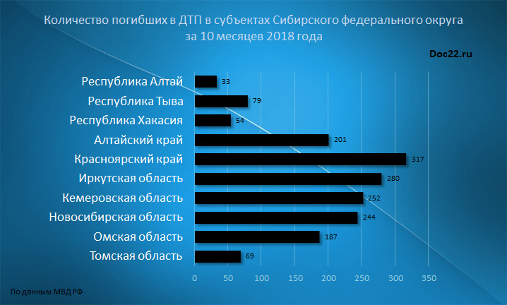 Doc22.ru Количество погибших в ДТП в субъектах Сибирского федерального округа за 10 месяцев 2018 года