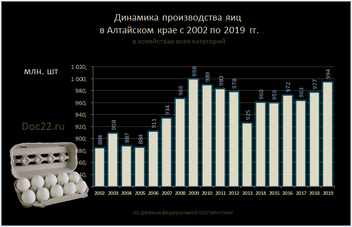 Doc22.ru Динамика производства яиц  в Алтайском крае с 2002 по 2019  гг. в хозяйствах всех категорий, млн. шт.